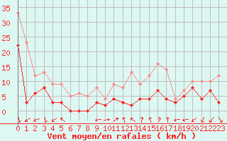 Courbe de la force du vent pour Orange (84)