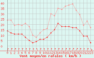 Courbe de la force du vent pour Embrun (05)