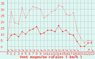 Courbe de la force du vent pour Aurillac (15)