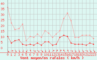 Courbe de la force du vent pour Saint-Crpin (05)