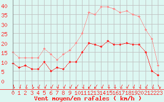 Courbe de la force du vent pour Niort (79)