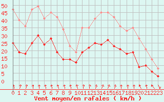 Courbe de la force du vent pour Lyon - Bron (69)