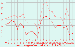 Courbe de la force du vent pour Ploumanac