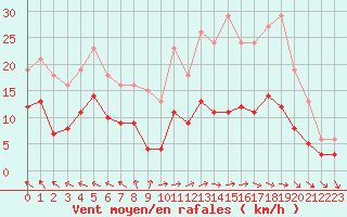 Courbe de la force du vent pour Sorcy-Bauthmont (08)