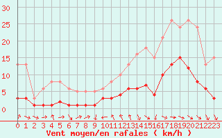 Courbe de la force du vent pour La Beaume (05)