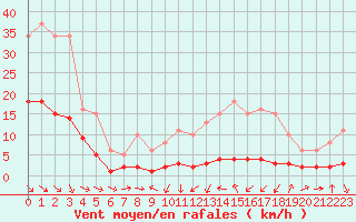 Courbe de la force du vent pour Malbosc (07)