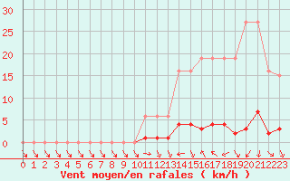 Courbe de la force du vent pour Cavalaire-sur-Mer (83)