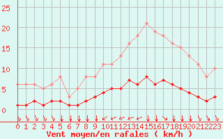 Courbe de la force du vent pour Tauxigny (37)