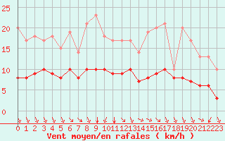 Courbe de la force du vent pour Ruffiac (47)