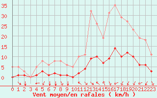 Courbe de la force du vent pour Saint-Jean-de-Vedas (34)