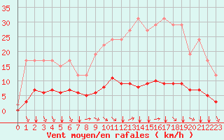 Courbe de la force du vent pour Remich (Lu)