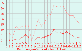 Courbe de la force du vent pour Saint-Vran (05)