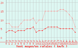 Courbe de la force du vent pour Pordic (22)