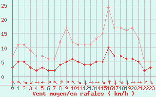 Courbe de la force du vent pour Fiscaglia Migliarino (It)