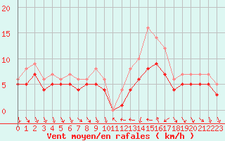 Courbe de la force du vent pour Recoules de Fumas (48)