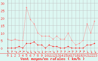 Courbe de la force du vent pour Sisteron (04)