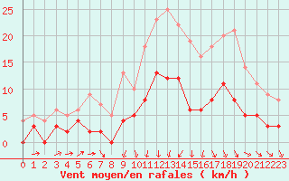 Courbe de la force du vent pour Dax (40)