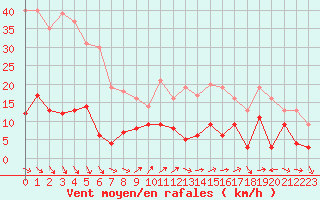 Courbe de la force du vent pour Braunlage