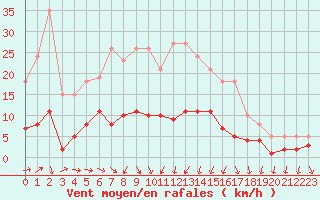 Courbe de la force du vent pour Saint-Igneuc (22)
