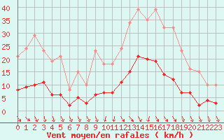 Courbe de la force du vent pour Als (30)