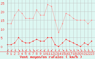Courbe de la force du vent pour Sain-Bel (69)