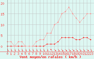 Courbe de la force du vent pour Herbault (41)