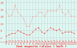 Courbe de la force du vent pour Miribel-les-Echelles (38)