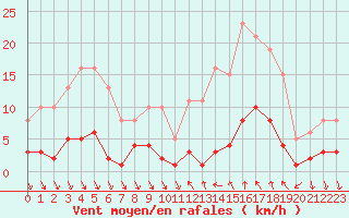 Courbe de la force du vent pour Roujan (34)