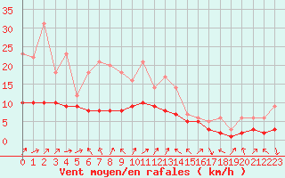 Courbe de la force du vent pour Recoules de Fumas (48)