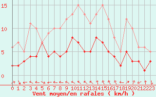 Courbe de la force du vent pour Schauenburg-Elgershausen