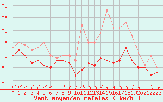 Courbe de la force du vent pour Orlans (45)