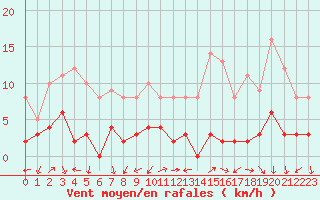 Courbe de la force du vent pour Chamonix-Mont-Blanc (74)