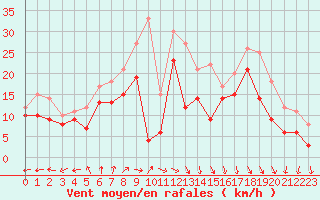 Courbe de la force du vent pour Biscarrosse (40)