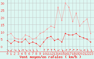 Courbe de la force du vent pour Bourg-Saint-Maurice (73)