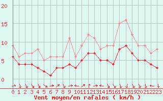 Courbe de la force du vent pour Recoules de Fumas (48)