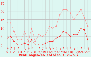 Courbe de la force du vent pour Avila - La Colilla (Esp)