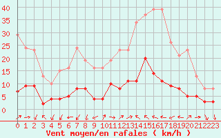 Courbe de la force du vent pour Marseille - Saint-Loup (13)