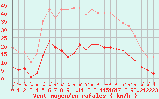 Courbe de la force du vent pour Xert / Chert (Esp)