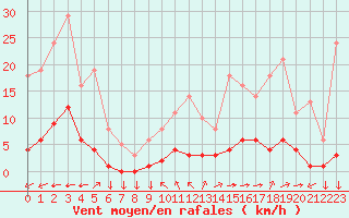 Courbe de la force du vent pour Saint-Yrieix-le-Djalat (19)