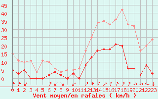 Courbe de la force du vent pour Embrun (05)