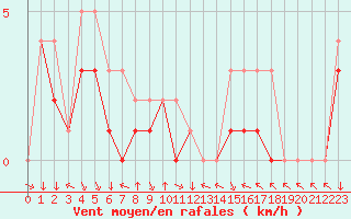 Courbe de la force du vent pour Colmar-Ouest (68)