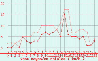 Courbe de la force du vent pour Colmar-Ouest (68)