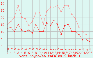 Courbe de la force du vent pour Cambrai / Epinoy (62)