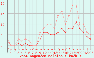 Courbe de la force du vent pour Izegem (Be)