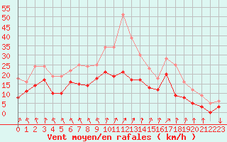 Courbe de la force du vent pour Orlans (45)