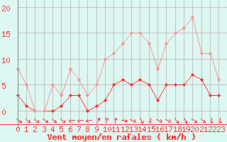 Courbe de la force du vent pour Saint-Ciers-sur-Gironde (33)