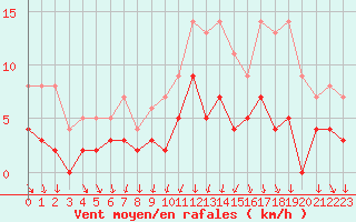 Courbe de la force du vent pour Besanon (25)