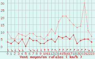 Courbe de la force du vent pour Bourg-Saint-Maurice (73)