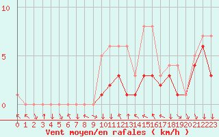 Courbe de la force du vent pour Colmar-Ouest (68)