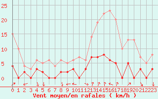 Courbe de la force du vent pour Chamonix-Mont-Blanc (74)